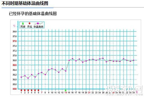 孕早期怎么判断体温正常