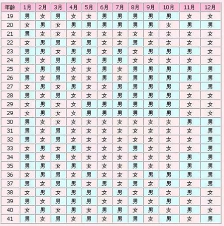 2020年生男生女清宫表图最新正版
