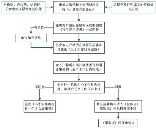 如何办理二胎准生证 二胎准生证办理流程